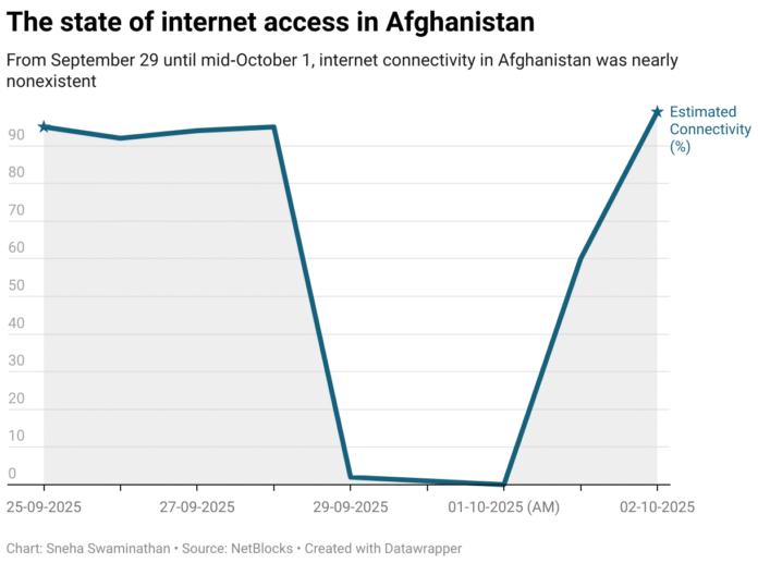 The state of internet access in Afghanistan (Line chart)
