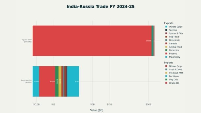 Beyond defence & oil, PM Modi & Putin build ‘co-production model’ as future of economic ties