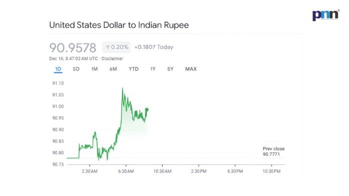 Indian Rupee Depreciation Hits 91: Stark Warning for Equities