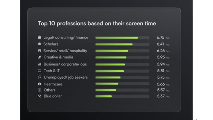 Are We Living on Our Phones? Jolt App Study of 10,000 Users Reveals Shocking Trends-PNn