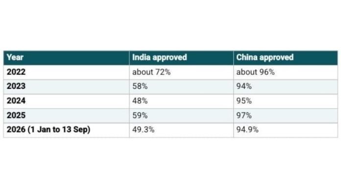 India is NZ’s biggest student visa market, but INZ’s own data shows only about half of Indian applicants are approved